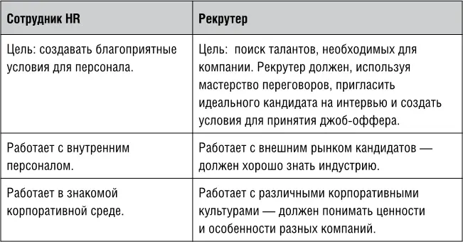 Позиции в рекрутинге Рассмотрим основные корпоративные роли связанные с - фото 1