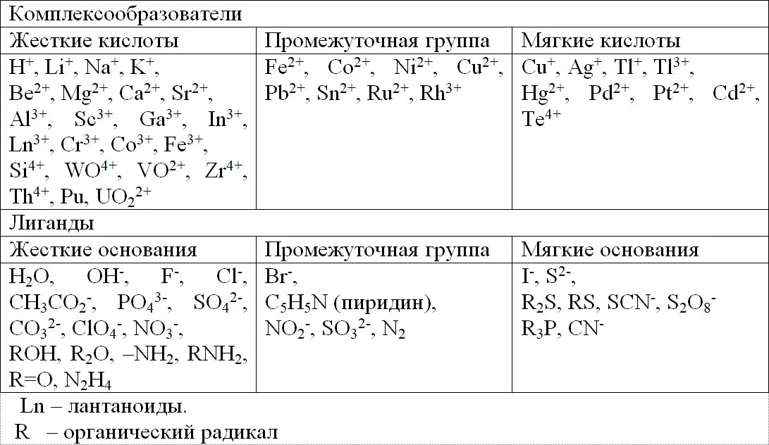 Актиноиды типичные жесткие кислоты для них выполняется следующая - фото 35