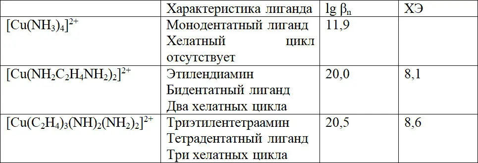 Увеличение устойчивости комплекса с увеличением дентатности лиганда называют - фото 38