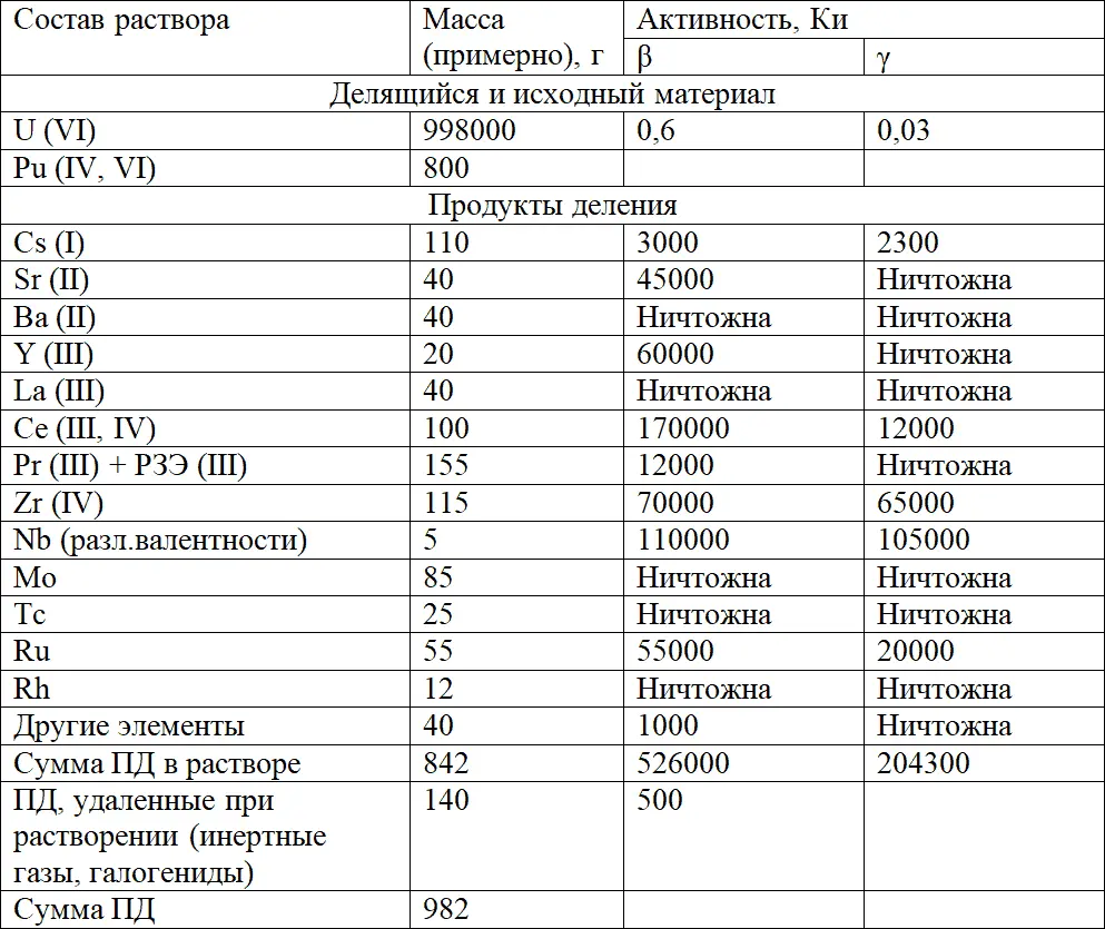 Основные научные направления кафедры радиохимии связаны с физикохимией - фото 4