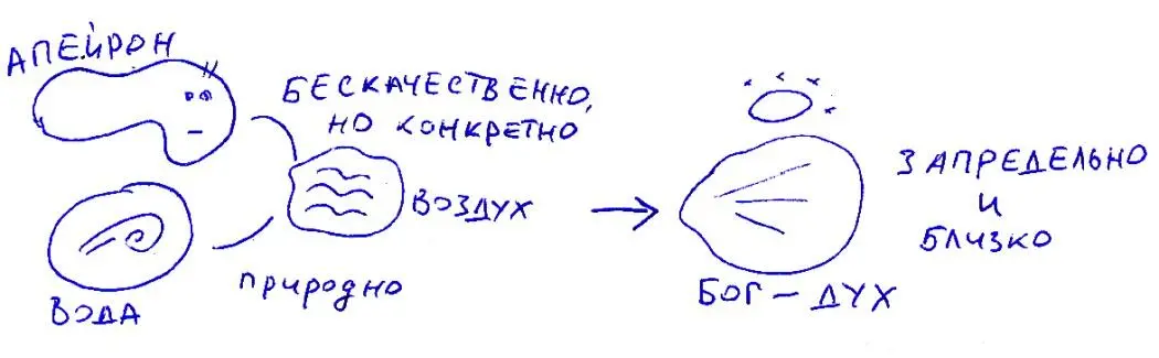 По Анаксимену единое и вечное непреложное и божественное начало дышащий - фото 11