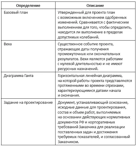 Методология календарносетевого и ресурсного планирования и управления в проектной организации - фото 1