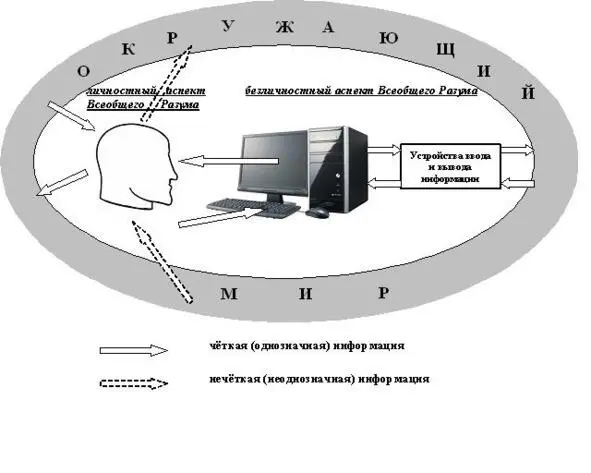Информационная аналогия Всеобщего Разума Информационная аналогия Всеобщего - фото 5