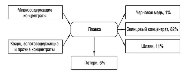 Рисунок 2 Распределение кадмия при переработке медного сырья на примере ОАО - фото 2