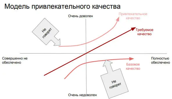Рис 1 Модель Кано Изначально эта модель использовалась в маркетинге для - фото 1