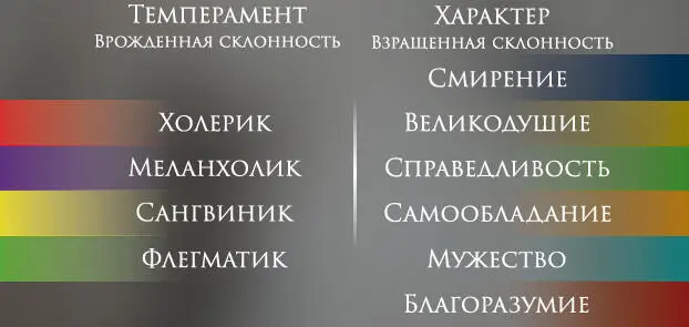 Темперамент дар природы врожденная склонность Есть меланхолики и холерики - фото 2