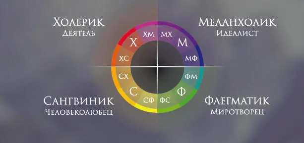 Холерик энергичен он устремлен к Действию Меланхолик глубок его - фото 3