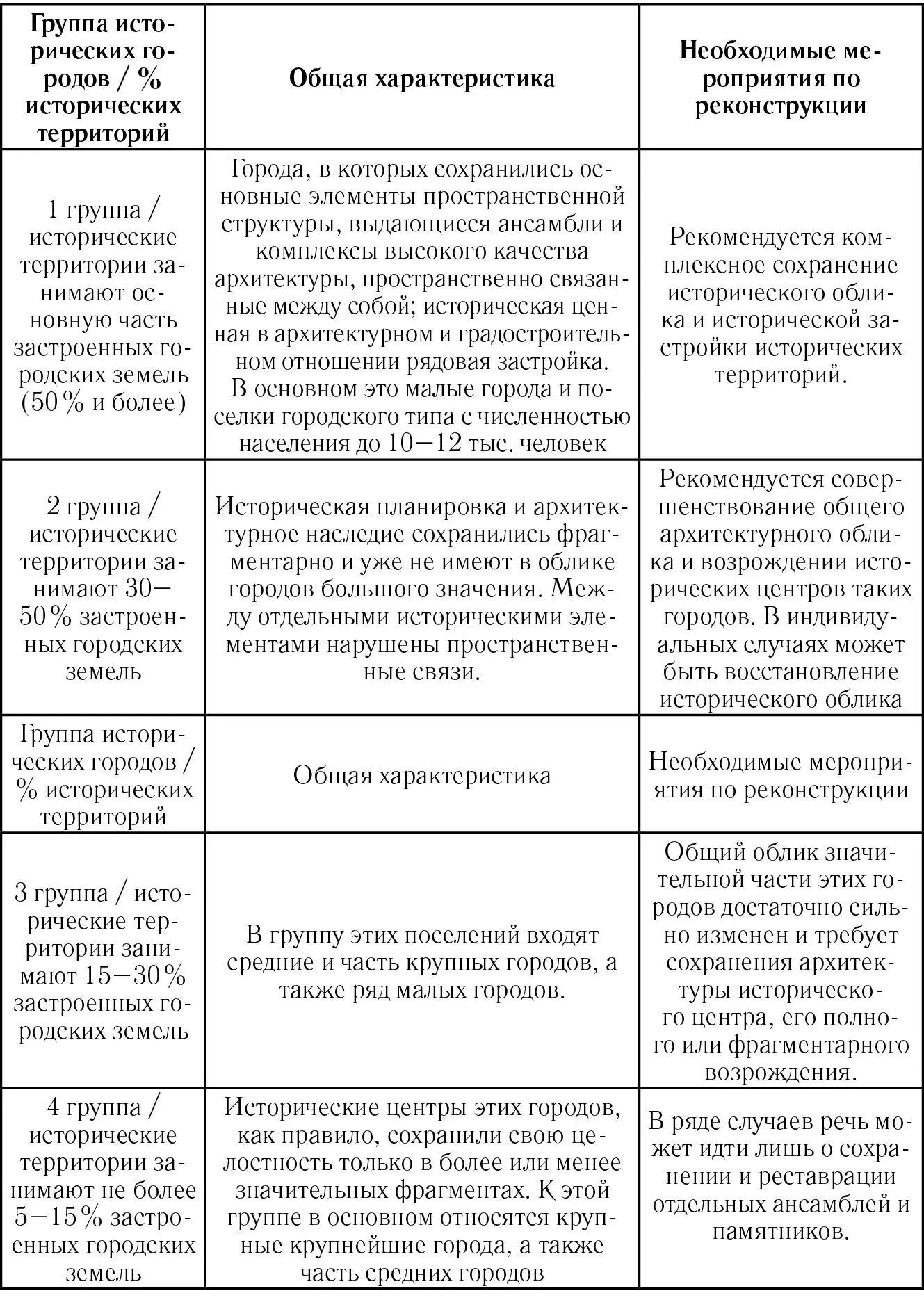 Облик исторического городаопределяется следующими характеристиками и - фото 18