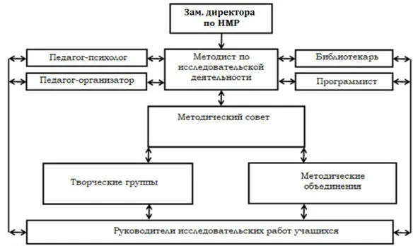 ответственность за исследовательскую деятельность несет зам директора по - фото 1