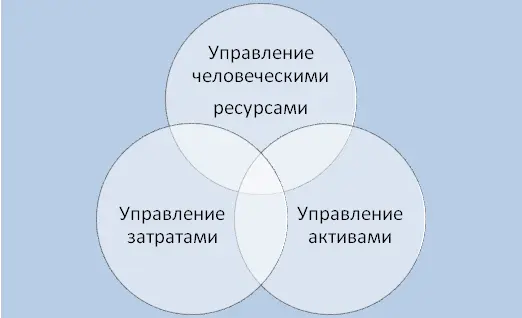Рис 11 Три категории обязанностей менеджера по операциям Основной ролью - фото 1