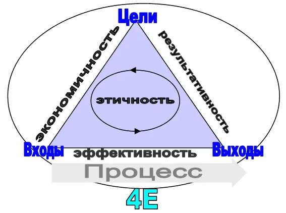 Рис 18 Ключевые показатели деятельности организации и их взаимосвязь - фото 13