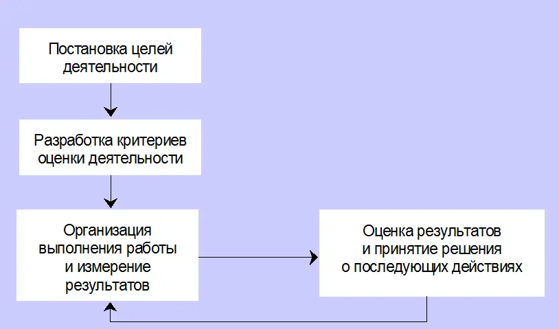Рис 19 Замыкание контура измерения результатов деятельности О - фото 14