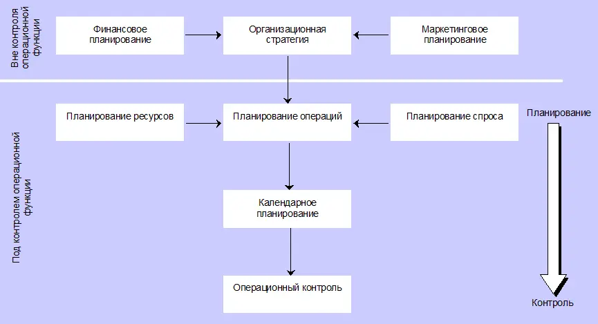 Рис 110 Операционное планирование и контроль При малых масштабах операций - фото 15