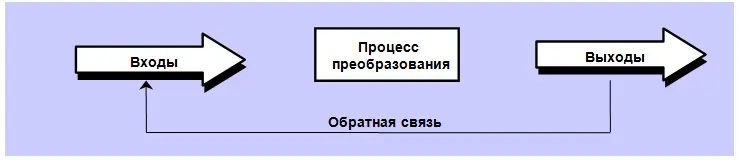 Рис 12 Модель преобразования Входы определяются ресурсами которые входят в - фото 3