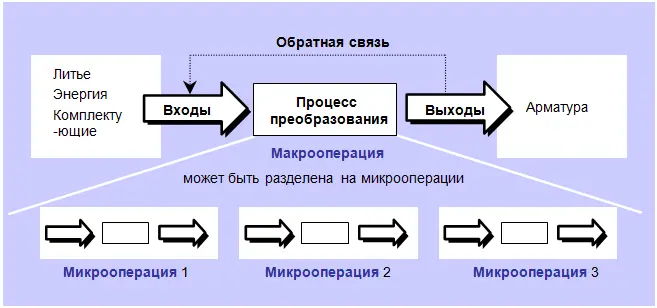 Рис 13 Макро и микрооперации на примере изготовления трубопроводной - фото 5