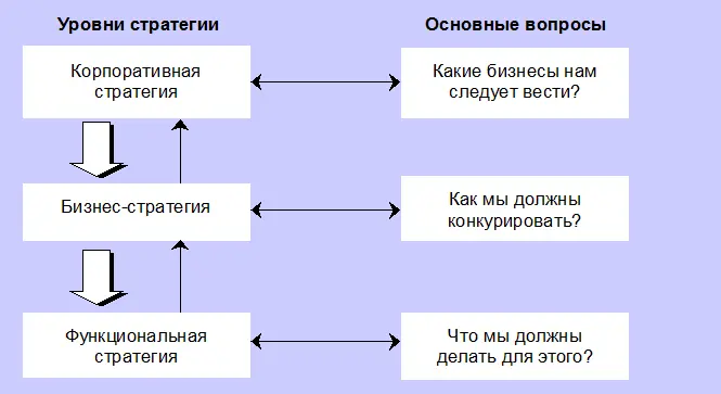 Рис 15 Схема иерархии стратегий В крупных компаниях любая отдельно взятая - фото 8