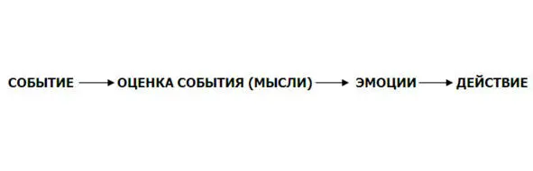 Мы склонны автоматически верить нашим мыслям как правило не останавливаясь на - фото 3