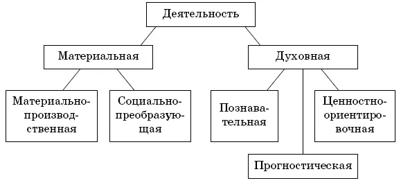 Материальная деятельность это создание материальных ценностей и вещей - фото 3
