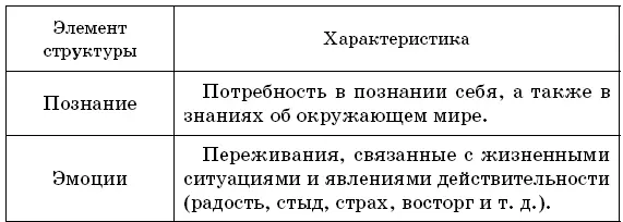 К элементам внутреннего духовного мира человека относятся духовные - фото 5