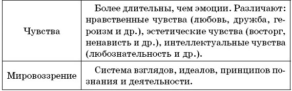 К элементам внутреннего духовного мира человека относятся духовные - фото 6