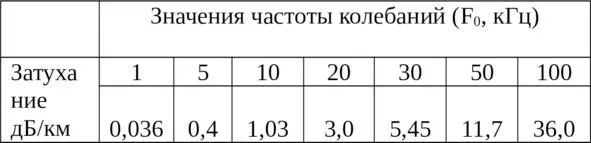 Примечание 6 дБ соответствуют затуханию в 2 раза 20 дБ соответствуют - фото 5