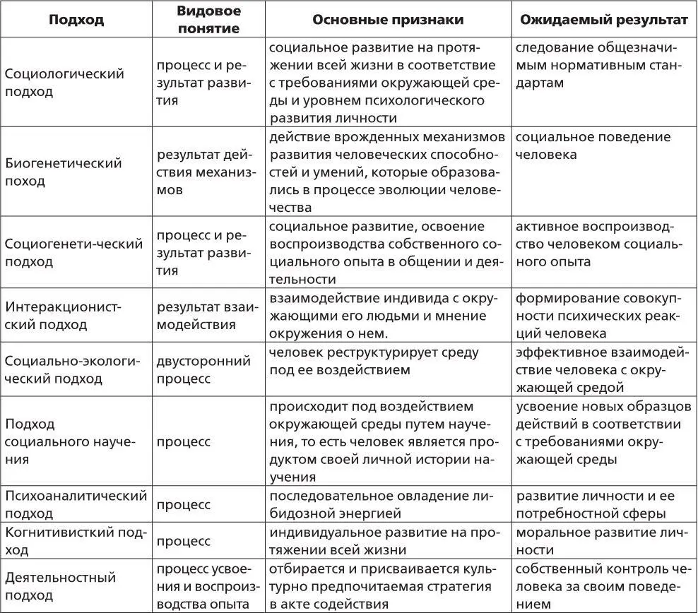 Исследование дефиниций понятия социализация позволило сделать вывод что ряд - фото 3