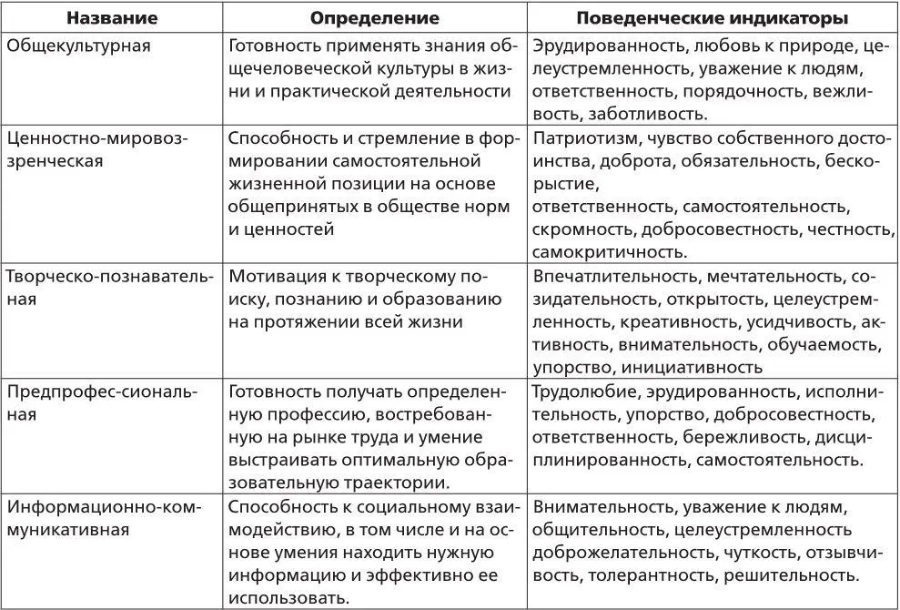 Все предлагаемые группы компетенций содержат в себе социально ориентированный - фото 7