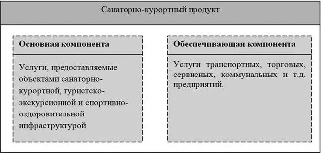 Рис 12 Компоненты санаторнокурортного продукта Такое структурирование на - фото 2