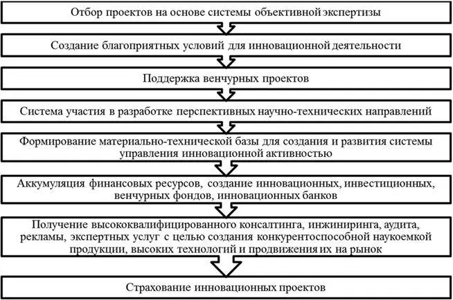 Рисунок 13 Задачи формирования инновационной инфраструктуры Инновационная - фото 3