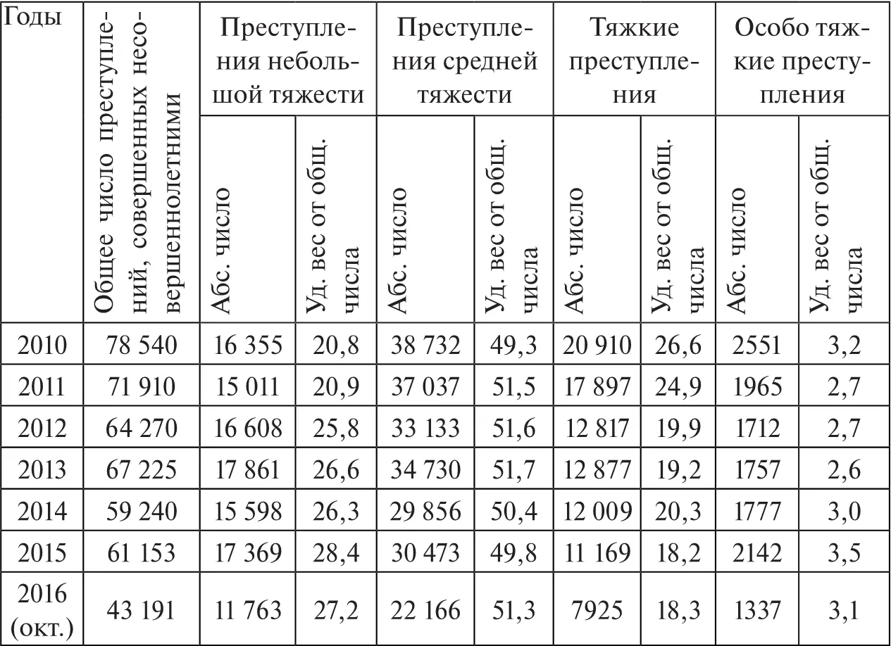 За последние годы существенно возросло количество и удельный вес насильственных - фото 5