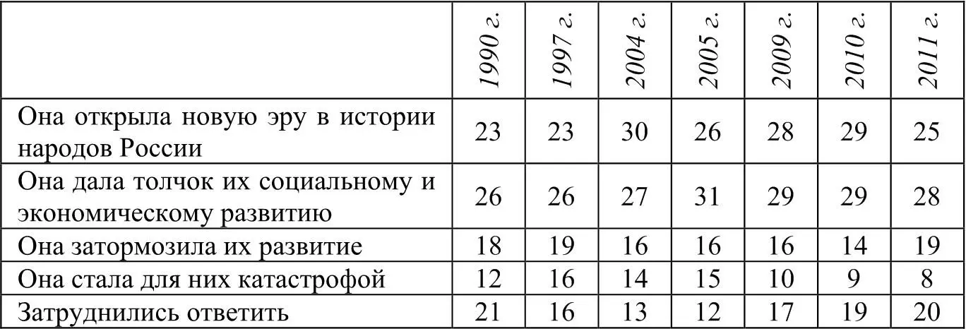 Как видим на протяжении 20 с лишним постсоветских лет большинство респондентов - фото 2