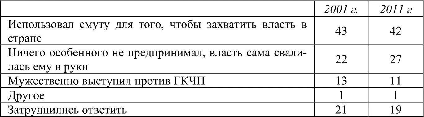 Таблица 8 С какими из следующих суждений по поводу действий в дни путча М - фото 5