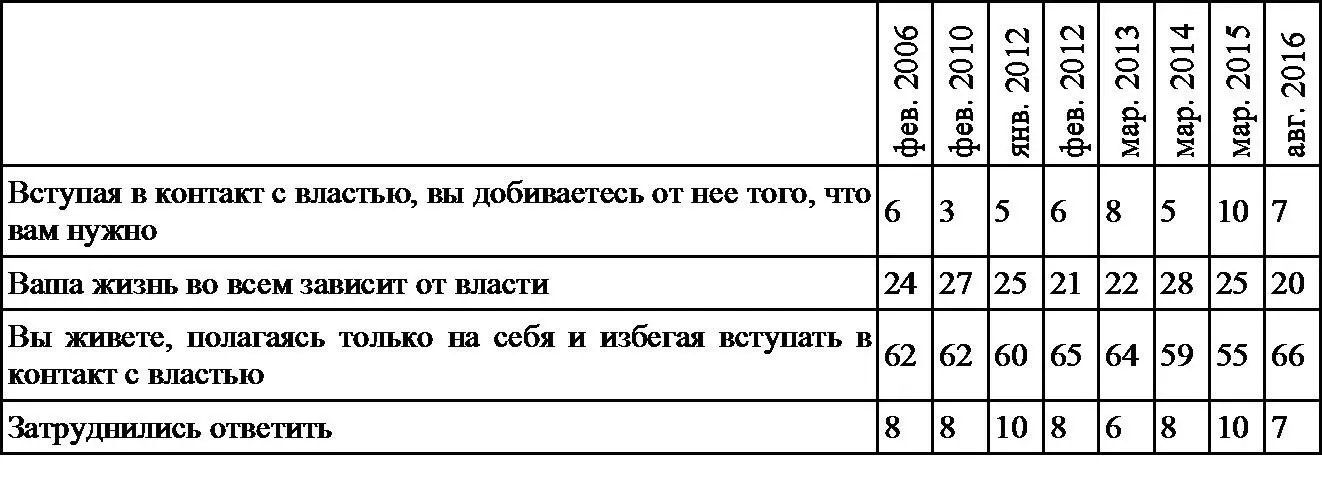 Источник Готовность участвовать в политике 2016 Согласно летнему опросу - фото 5