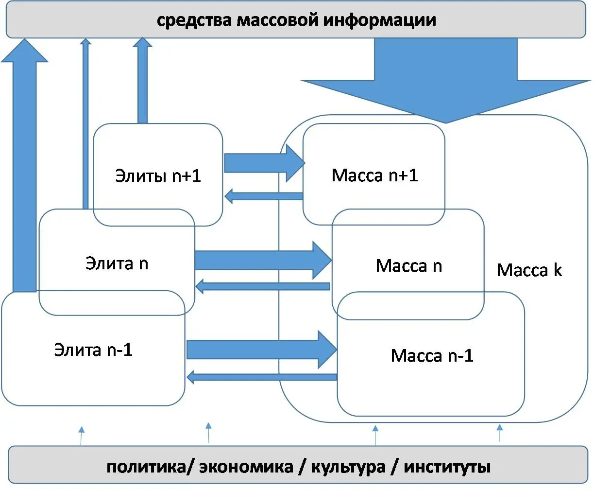 Рис 1 Условная схема взаимодействия масс элит и структур открытого - фото 9