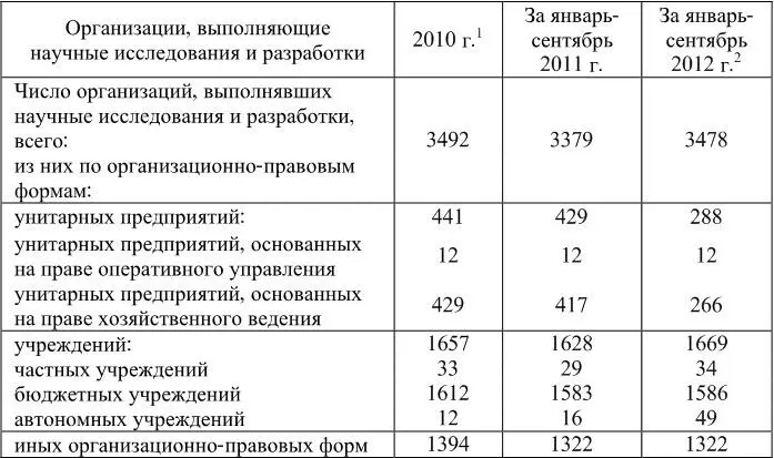 2Предварительные данные формы федерального статистического наблюдения 2наука - фото 1