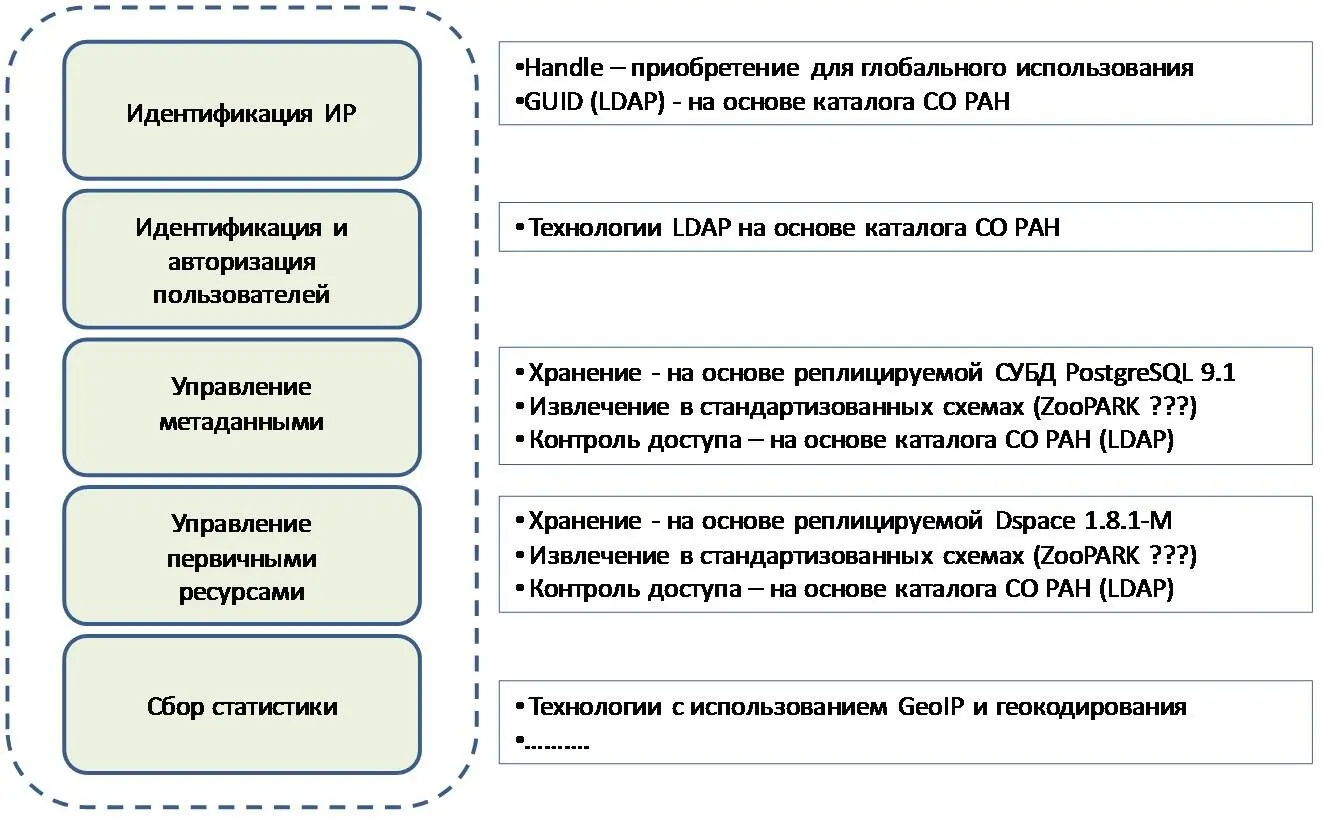 Рис 2 Базовые технологии компонент РИС Рис 3 Инфраструктура РИС библиотек - фото 2