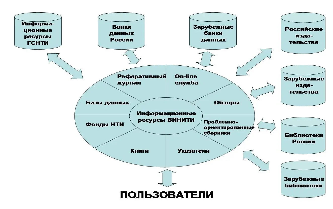 Рис 1 Информационные потоки и ресурсы ВИНИТИ Специализированный - фото 5