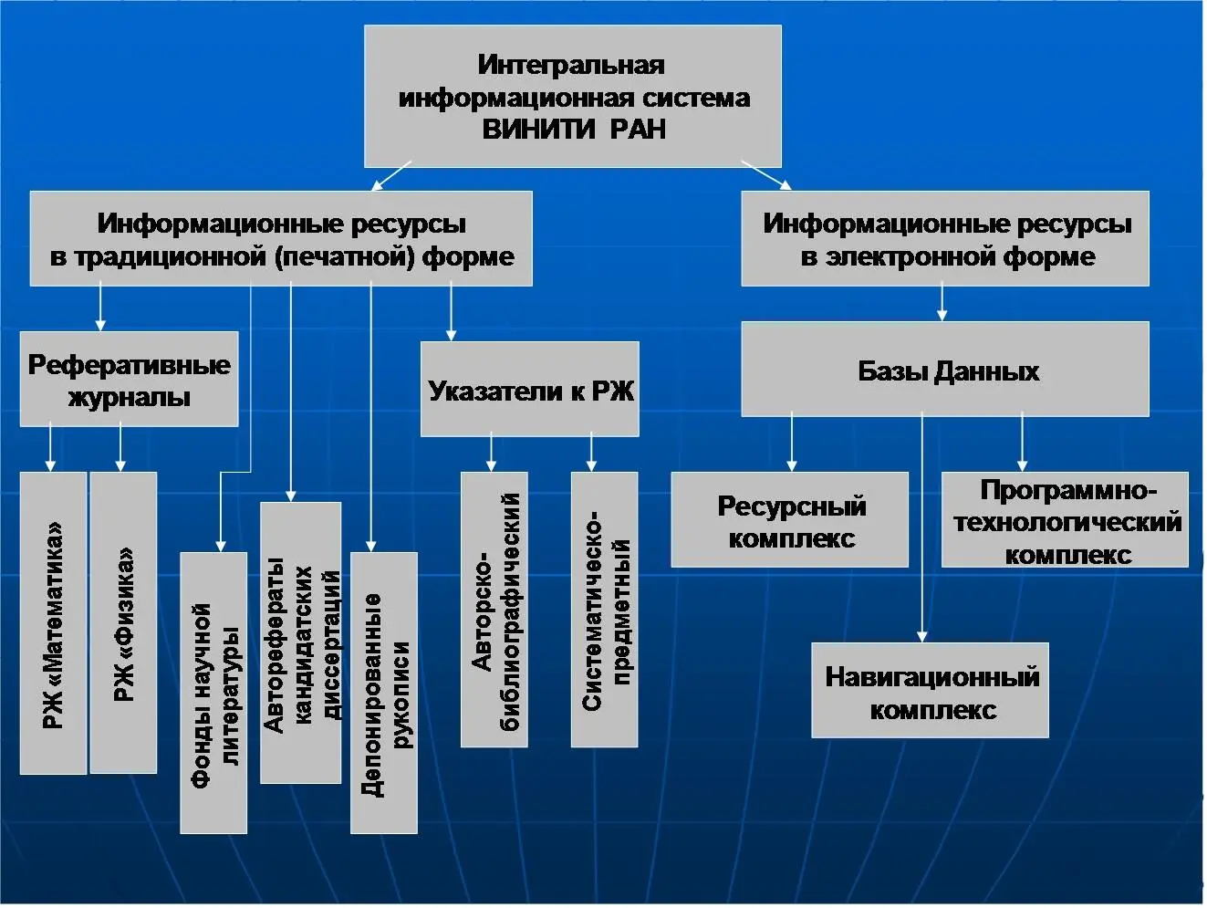 Рис 3 Обобщенная архитектура ИИС ВИНИТИпо математическим и физическим наукам - фото 7