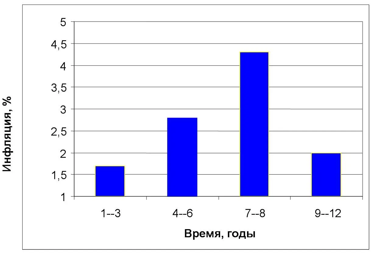 Рис 3 Темпы инфляции в экономике Швеции по годам обращения Юпитера в период - фото 4