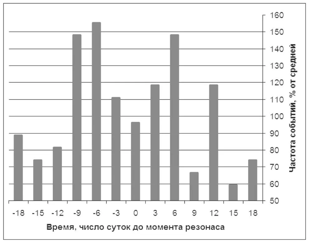 Рис 11 Зависимость частоты экстремальных протонных событий от резонанса - фото 12