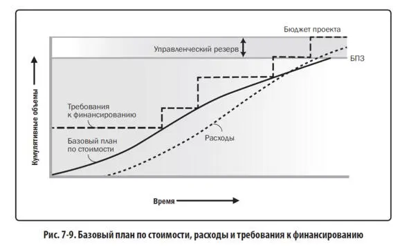Управление освоенным объемом Управление освоенным объемом EVM - фото 34