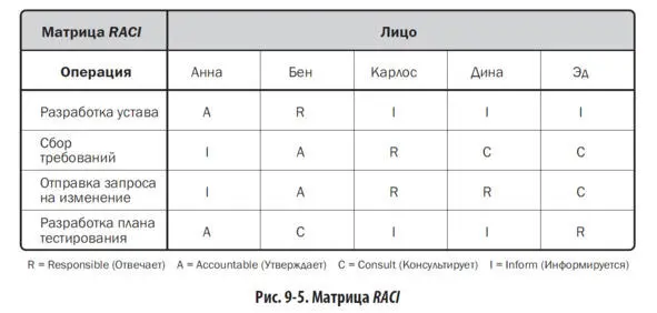 План управления человеческими ресурсамивключает в себя среди прочего Роли и - фото 47