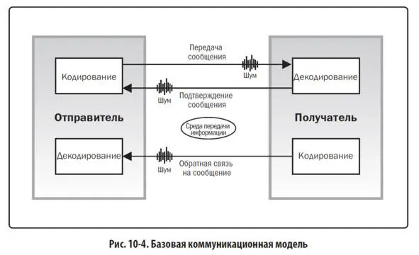 Для распространения информации между заинтересованными сторонами проекта - фото 49