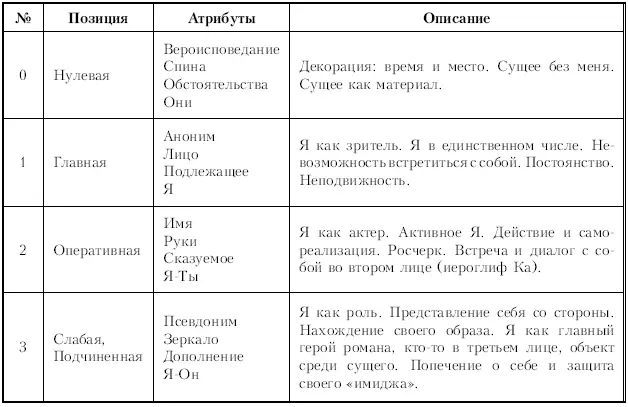 II Понятие Темперамента Обсудив позиции как универсальные ячейки описывающие - фото 2