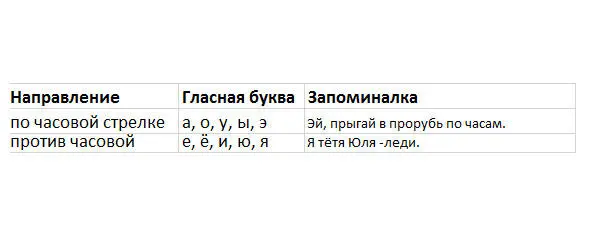 Таблица 2 Направление вращения С помощью этих двух таблиц первая содержит - фото 2