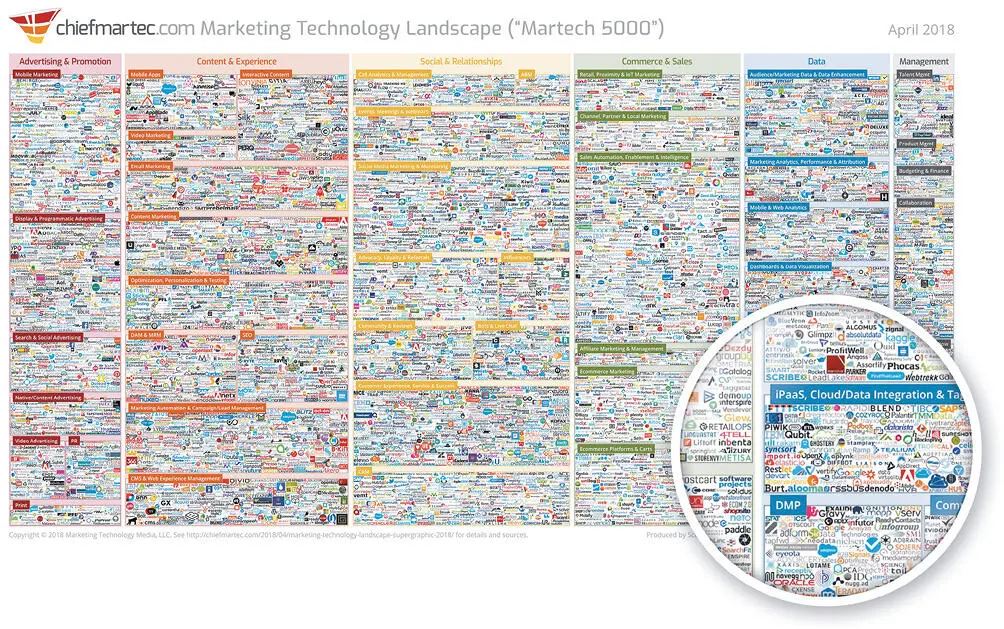 Marketing Technology Landscape Объединенная карта интернетмаркетинговых - фото 1