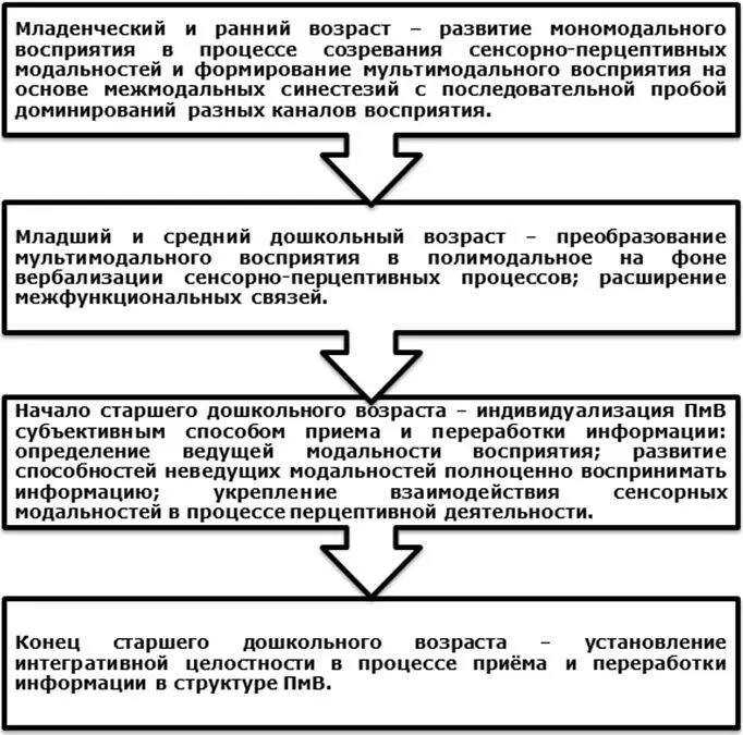 Рис 11 Схема закономерностей развития ПмВ от рождения до 7 лет В схеме - фото 1