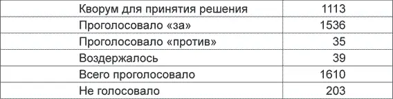 Есть дополнительные предложения по Секретариату Съезда Нет Передаем - фото 2