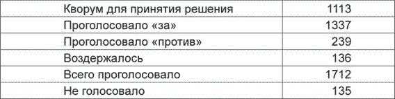 У вас есть предложения по составу Редакционной комиссии для подготовки проекта - фото 7