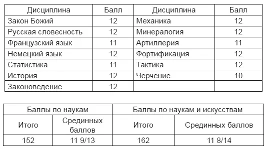 28 января 1848 года Обручев был произведен в фельдфебели 38и уже по - фото 1